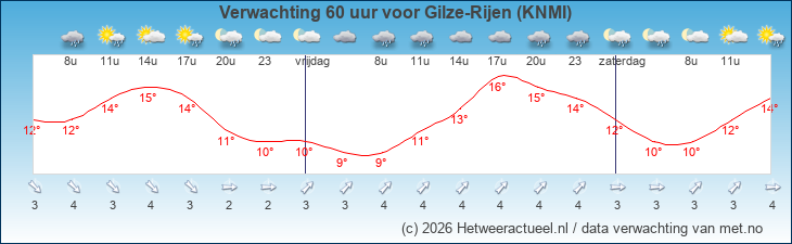 Korte termijn verwachting Gilze-Rijen (KNMI)