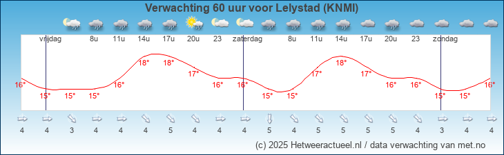 Korte termijn verwachting Lelystad (KNMI)