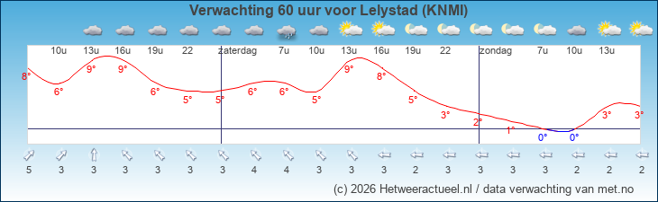 Korte termijn verwachting Lelystad (KNMI)