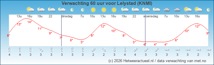 Korte termijn verwachting Lelystad (KNMI)