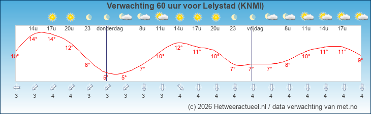 Korte termijn verwachting Lelystad (KNMI)
