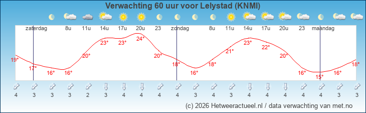 Korte termijn verwachting Lelystad (KNMI)