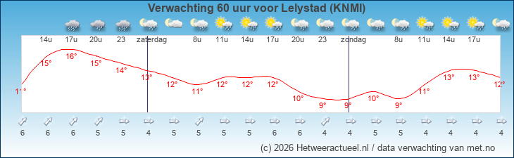 Korte termijn verwachting Lelystad (KNMI)