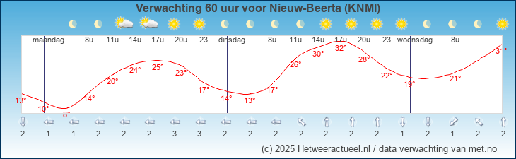 Korte termijn verwachting Nieuw-Beerta (KNMI)