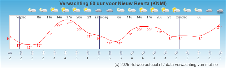 Korte termijn verwachting Nieuw-Beerta (KNMI)
