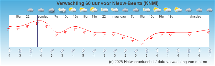 Korte termijn verwachting Nieuw-Beerta (KNMI)