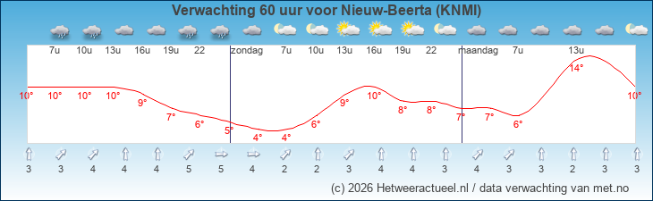 Korte termijn verwachting Nieuw-Beerta (KNMI)
