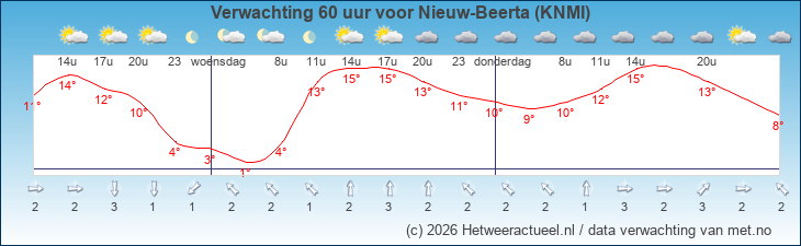 Korte termijn verwachting Nieuw-Beerta (KNMI)