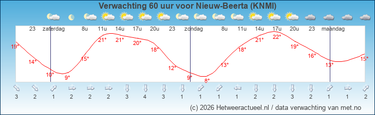 Korte termijn verwachting Nieuw-Beerta (KNMI)