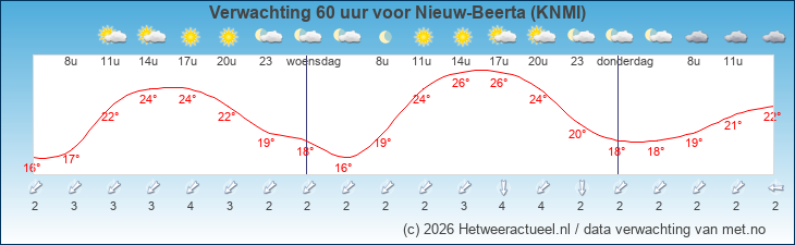 Korte termijn verwachting Nieuw-Beerta (KNMI)