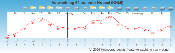 Korte termijn verwachting Hupsel (KNMI)