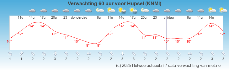 Korte termijn verwachting Hupsel (KNMI)