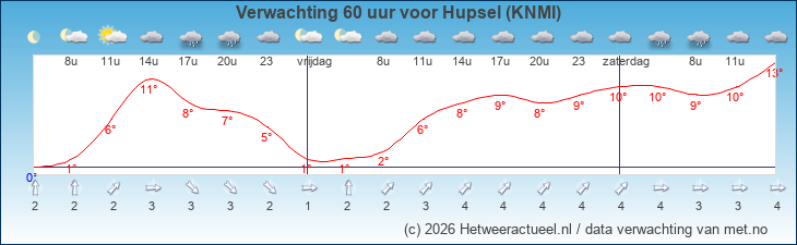 Korte termijn verwachting Hupsel (KNMI)