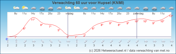 Korte termijn verwachting Hupsel (KNMI)