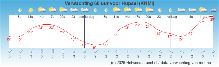 Korte termijn verwachting Hupsel (KNMI)