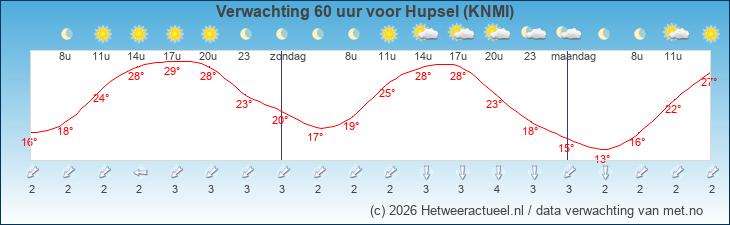 Korte termijn verwachting Hupsel (KNMI)