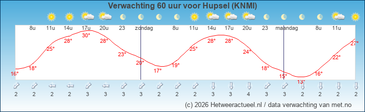 Korte termijn verwachting Hupsel (KNMI)