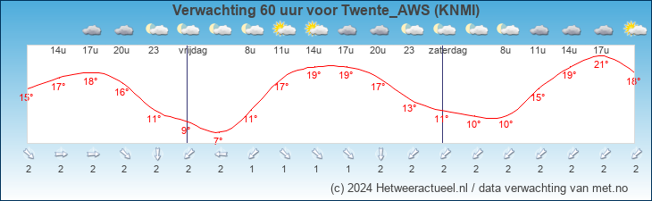 Korte termijn verwachting Twente_AWS (KNMI)