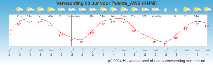 Korte termijn verwachting Twente_AWS (KNMI)