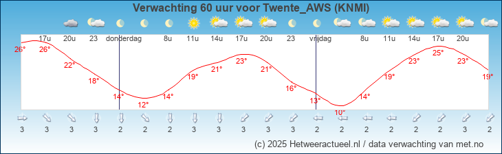 Korte termijn verwachting Twente_AWS (KNMI)