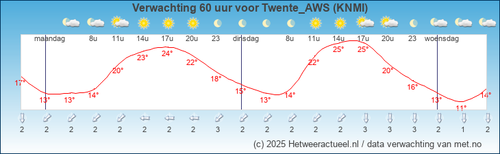 Korte termijn verwachting Twente_AWS (KNMI)