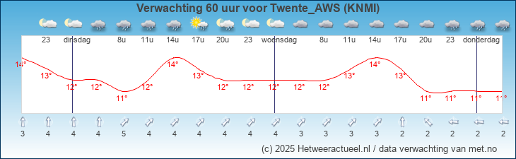 Korte termijn verwachting Twente_AWS (KNMI)