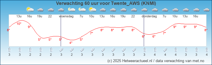 Korte termijn verwachting Twente_AWS (KNMI)