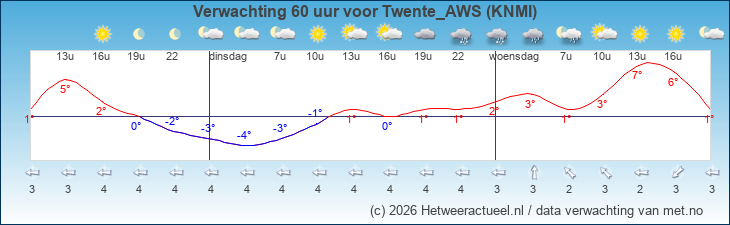 Korte termijn verwachting Twente_AWS (KNMI)
