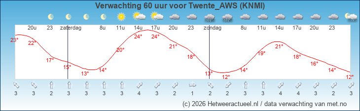 Korte termijn verwachting Twente_AWS (KNMI)