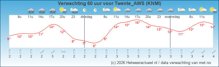 Korte termijn verwachting Twente_AWS (KNMI)