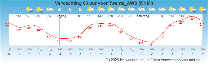 Korte termijn verwachting Twente_AWS (KNMI)