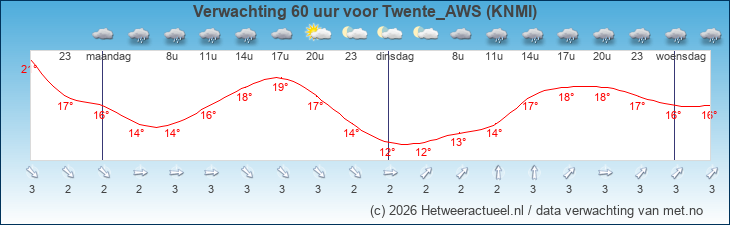 Korte termijn verwachting Twente_AWS (KNMI)