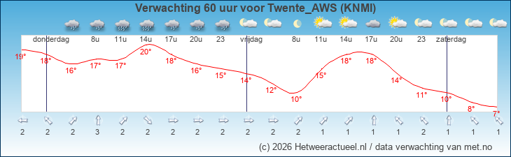 Korte termijn verwachting Twente_AWS (KNMI)