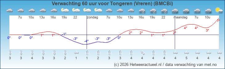 Korte termijn verwachting Tongeren (Vreren) (BMCBi)