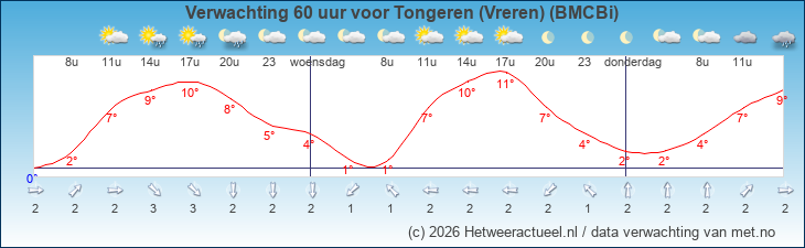 Korte termijn verwachting Tongeren (Vreren) (BMCBi)