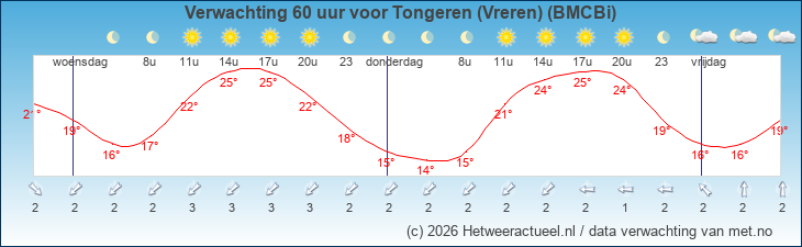 Korte termijn verwachting Tongeren (Vreren) (BMCBi)