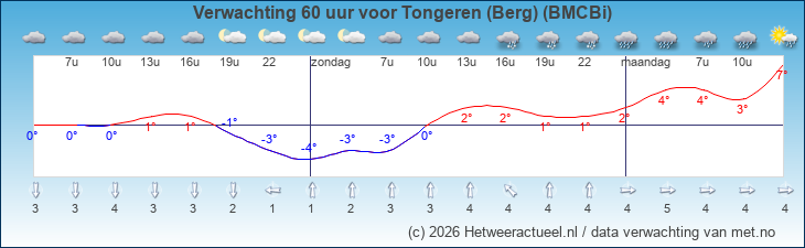 Korte termijn verwachting Tongeren (Berg) (BMCBi)