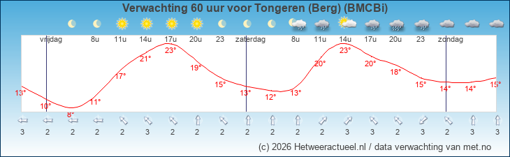 Korte termijn verwachting Tongeren (Berg) (BMCBi)