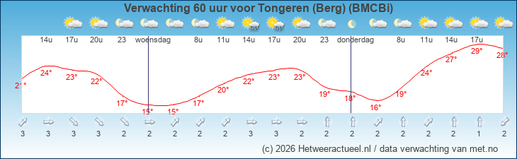 Korte termijn verwachting Tongeren (Berg) (BMCBi)