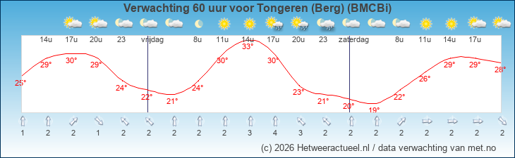 Korte termijn verwachting Tongeren (Berg) (BMCBi)