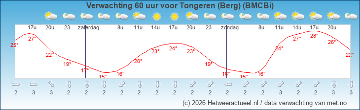 Korte termijn verwachting Tongeren (Berg) (BMCBi)