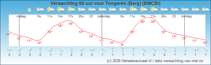 Korte termijn verwachting Tongeren (Berg) (BMCBi)