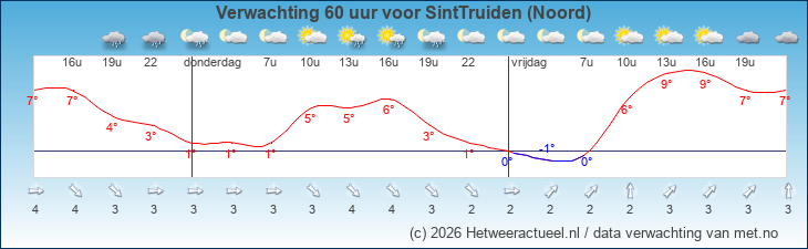 Korte termijn verwachting SintTruiden (Noord)