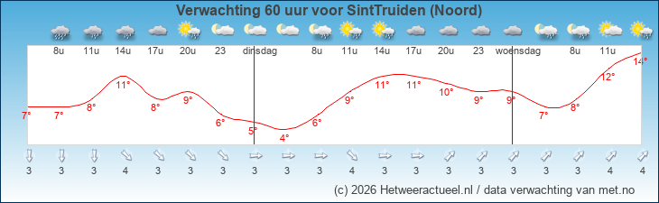 Korte termijn verwachting SintTruiden (Noord)