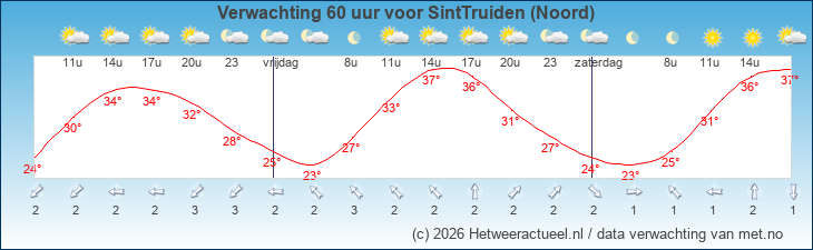 Korte termijn verwachting SintTruiden (Noord)