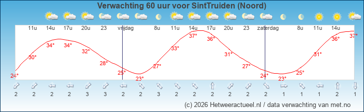 Korte termijn verwachting SintTruiden (Noord)