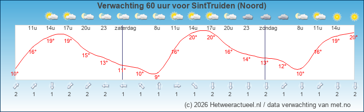 Korte termijn verwachting SintTruiden (Noord)