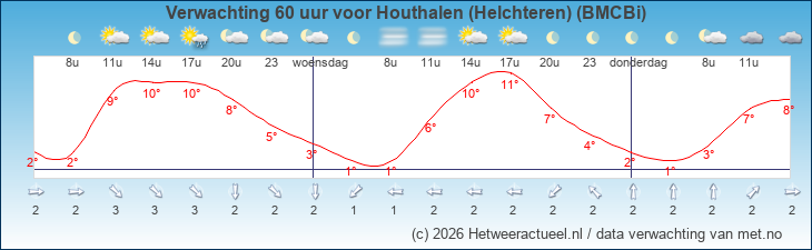 Korte termijn verwachting Houthalen (Helchteren) (BMCBi)
