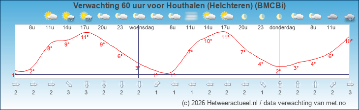Korte termijn verwachting Houthalen (Helchteren) (BMCBi)