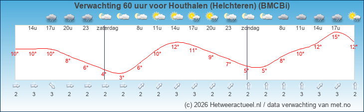 Korte termijn verwachting Houthalen (Helchteren) (BMCBi)